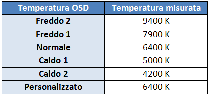 Setting temperatura